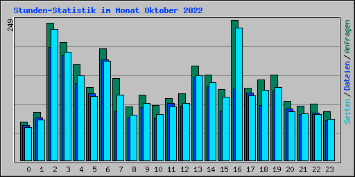 Stunden-Statistik im Monat Oktober 2022