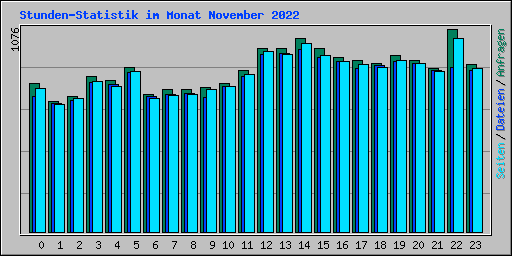 Stunden-Statistik im Monat November 2022