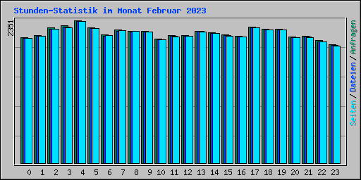 Stunden-Statistik im Monat Februar 2023