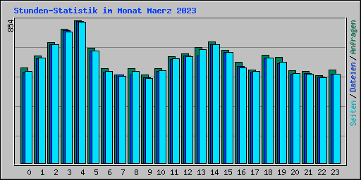 Stunden-Statistik im Monat Maerz 2023