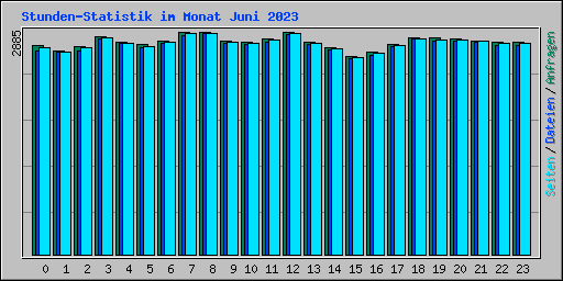 Stunden-Statistik im Monat Juni 2023