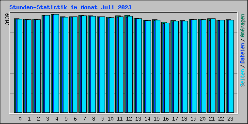 Stunden-Statistik im Monat Juli 2023