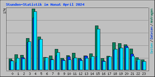 Stunden-Statistik im Monat April 2024