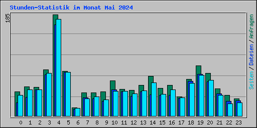 Stunden-Statistik im Monat Mai 2024