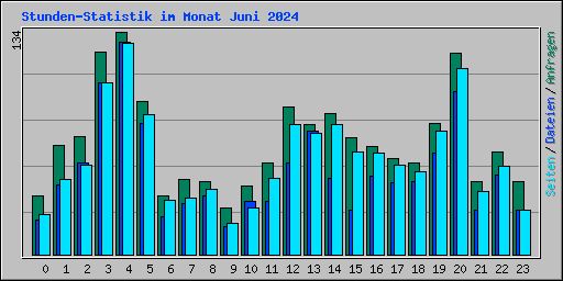 Stunden-Statistik im Monat Juni 2024