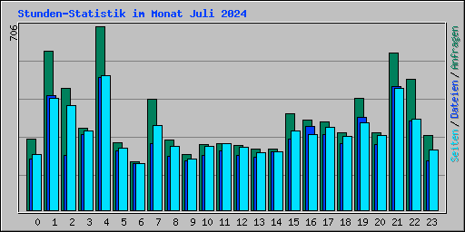 Stunden-Statistik im Monat Juli 2024