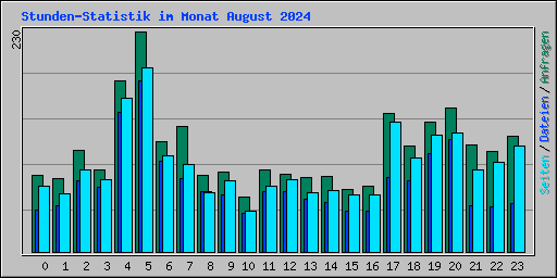 Stunden-Statistik im Monat August 2024