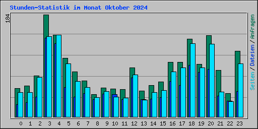 Stunden-Statistik im Monat Oktober 2024