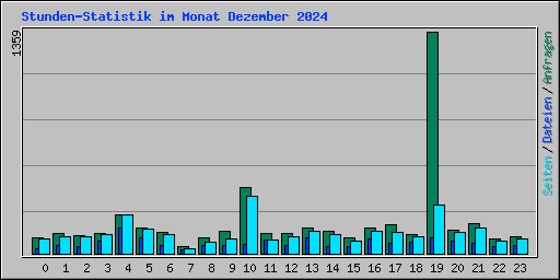 Stunden-Statistik im Monat Dezember 2024