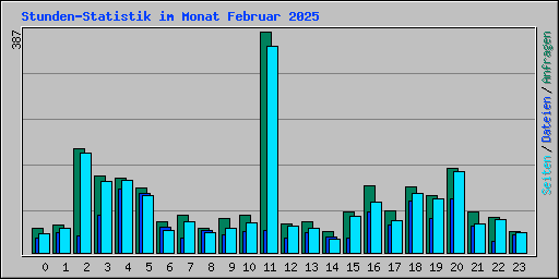 Stunden-Statistik im Monat Februar 2025