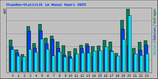 Stunden-Statistik im Monat Maerz 2025
