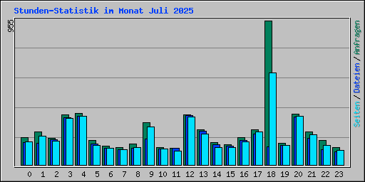 Stunden-Statistik im Monat Juli 2025
