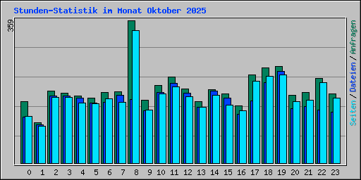 Stunden-Statistik im Monat Oktober 2025