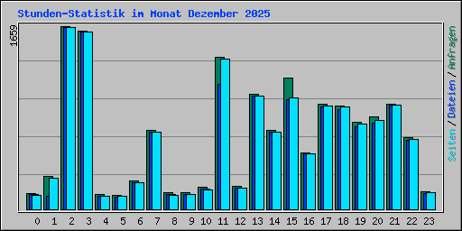 Stunden-Statistik im Monat Dezember 2025