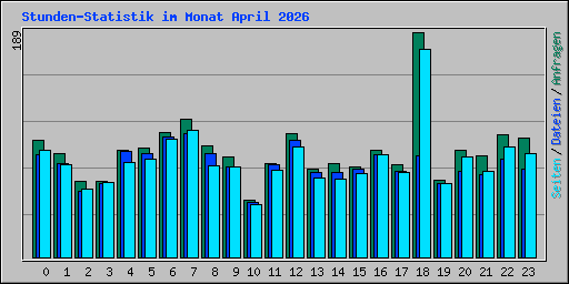 Stunden-Statistik im Monat April 2026