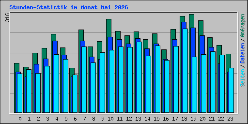 Stunden-Statistik im Monat Mai 2026