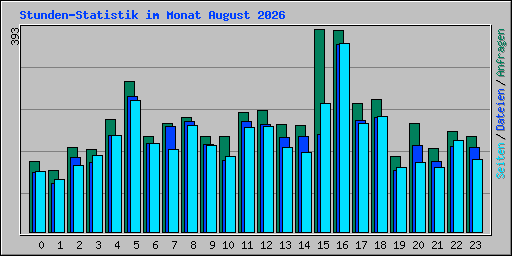 Stunden-Statistik im Monat August 2026