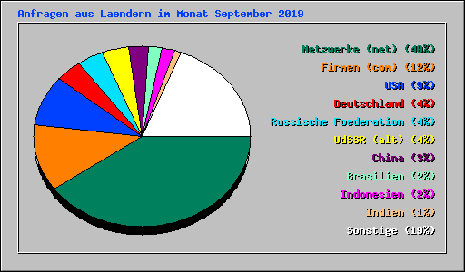 Anfragen aus Laendern im Monat September 2019