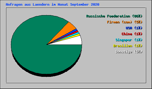 Anfragen aus Laendern im Monat September 2020