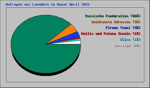 Anfragen aus Laendern im Monat April 2021