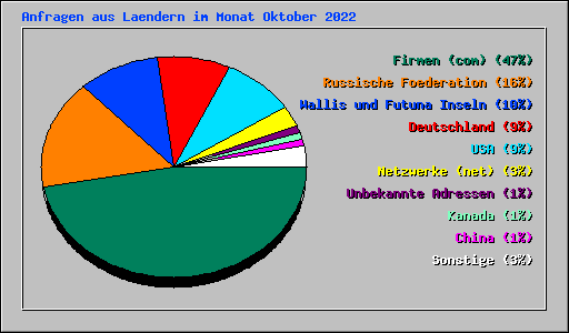 Anfragen aus Laendern im Monat Oktober 2022