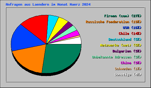 Anfragen aus Laendern im Monat Maerz 2024