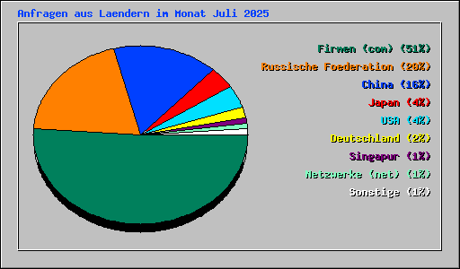 Anfragen aus Laendern im Monat Juli 2025