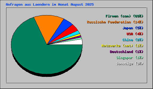 Anfragen aus Laendern im Monat August 2025