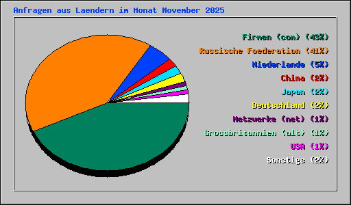 Anfragen aus Laendern im Monat November 2025