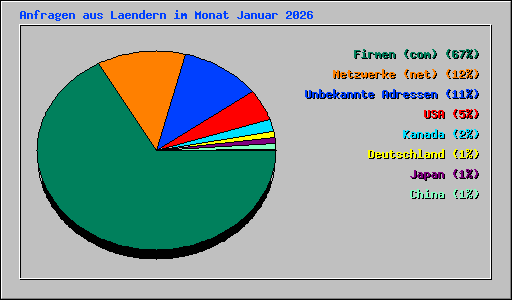 Anfragen aus Laendern im Monat Januar 2026
