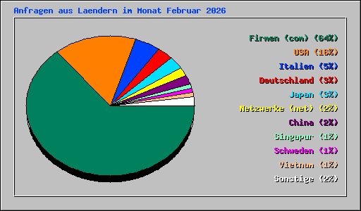 Anfragen aus Laendern im Monat Februar 2026