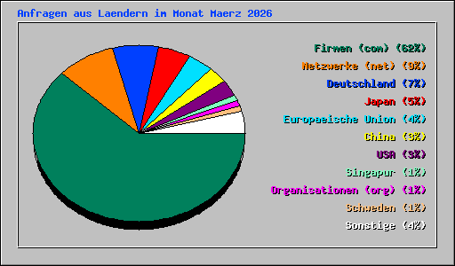 Anfragen aus Laendern im Monat Maerz 2026