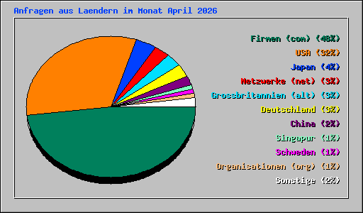 Anfragen aus Laendern im Monat April 2026
