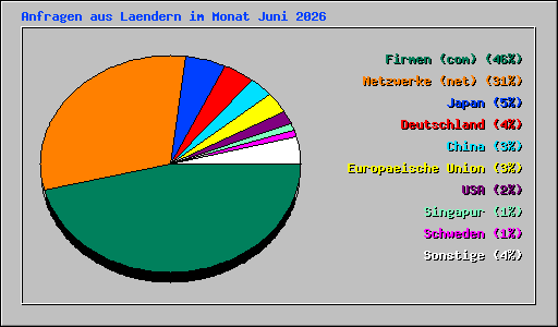 Anfragen aus Laendern im Monat Juni 2026