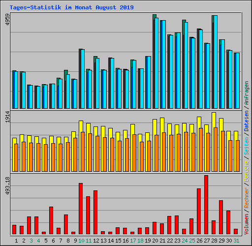 Tages-Statistik im Monat August 2019