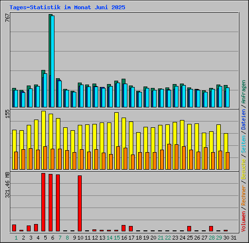 Tages-Statistik im Monat Juni 2025