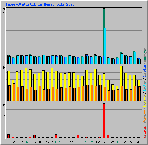 Tages-Statistik im Monat Juli 2025