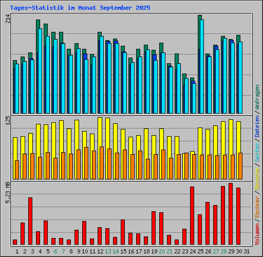 Tages-Statistik im Monat September 2025