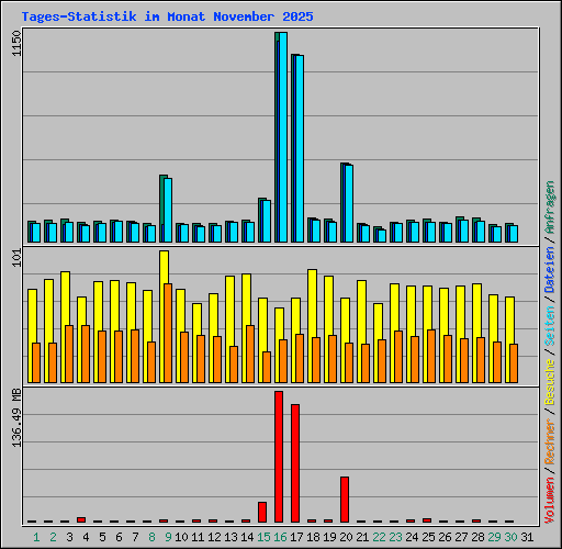 Tages-Statistik im Monat November 2025