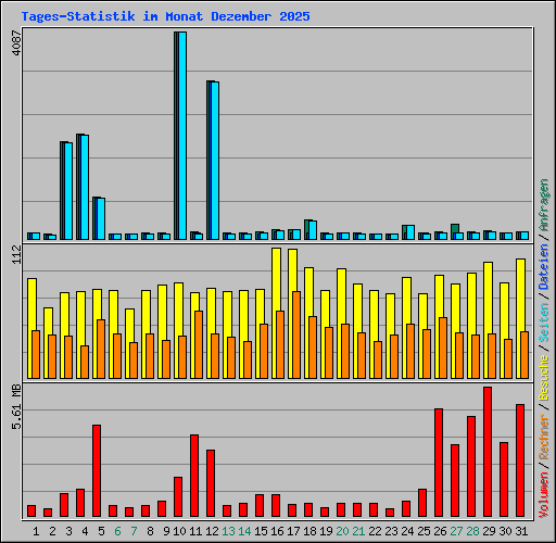 Tages-Statistik im Monat Dezember 2025