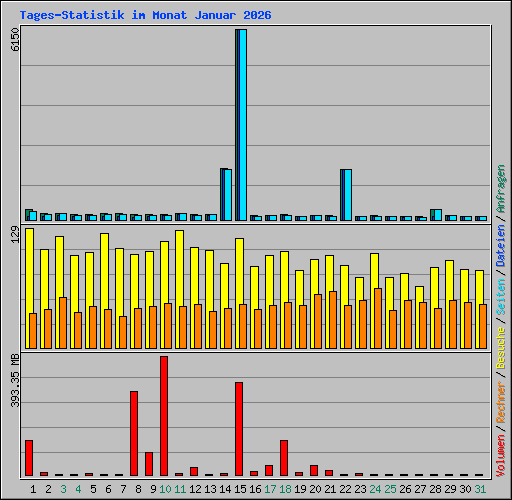 Tages-Statistik im Monat Januar 2026