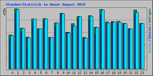 Stunden-Statistik im Monat August 2019