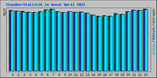 Stunden-Statistik im Monat April 2021