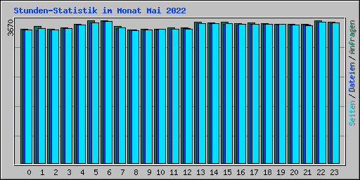 Stunden-Statistik im Monat Mai 2022
