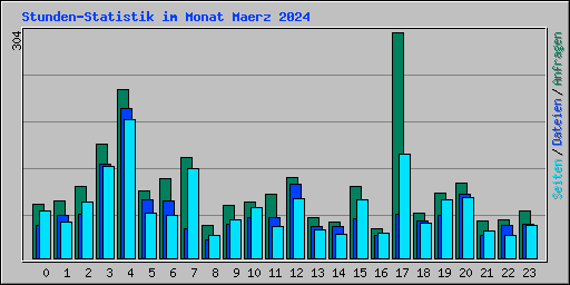 Stunden-Statistik im Monat Maerz 2024