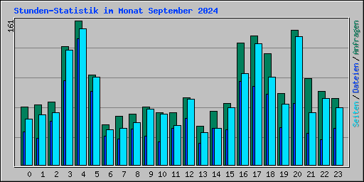 Stunden-Statistik im Monat September 2024