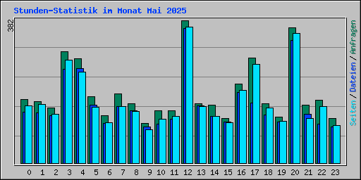 Stunden-Statistik im Monat Mai 2025