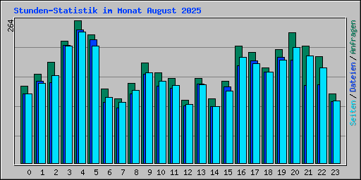 Stunden-Statistik im Monat August 2025