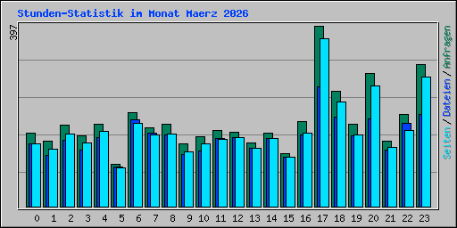 Stunden-Statistik im Monat Maerz 2026