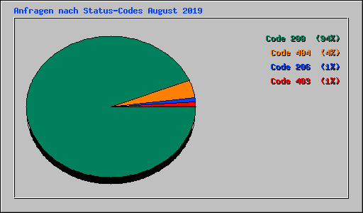 Anfragen nach Status-Codes August 2019